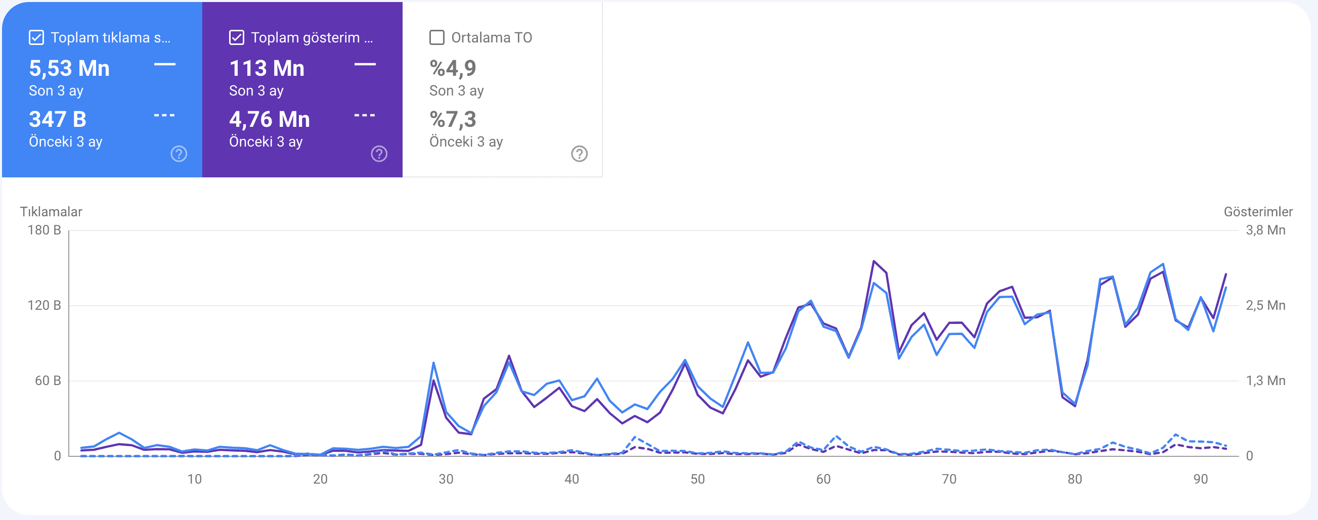 Dijitern Seo Referansı / Vaka Analizi - 5 Milyon Tıklama