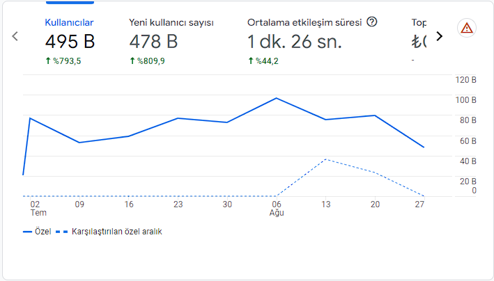 Tokat Haber Seo Vaka Analizi - Yeni Kullanıcılarda 1 Ayda %809,9 Artış
