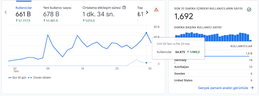 Osmancikhaber Vaka Analizi Analytics Yuzde 1700 Artis Kucuk 1 1
