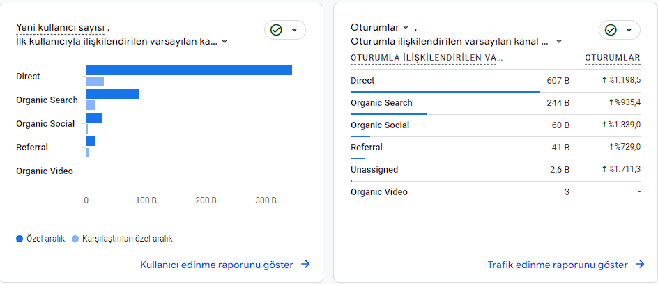 Tokathaber Vaka Analizi 2 Ayda Organik Trafikte Yuzde 935 4 Artis